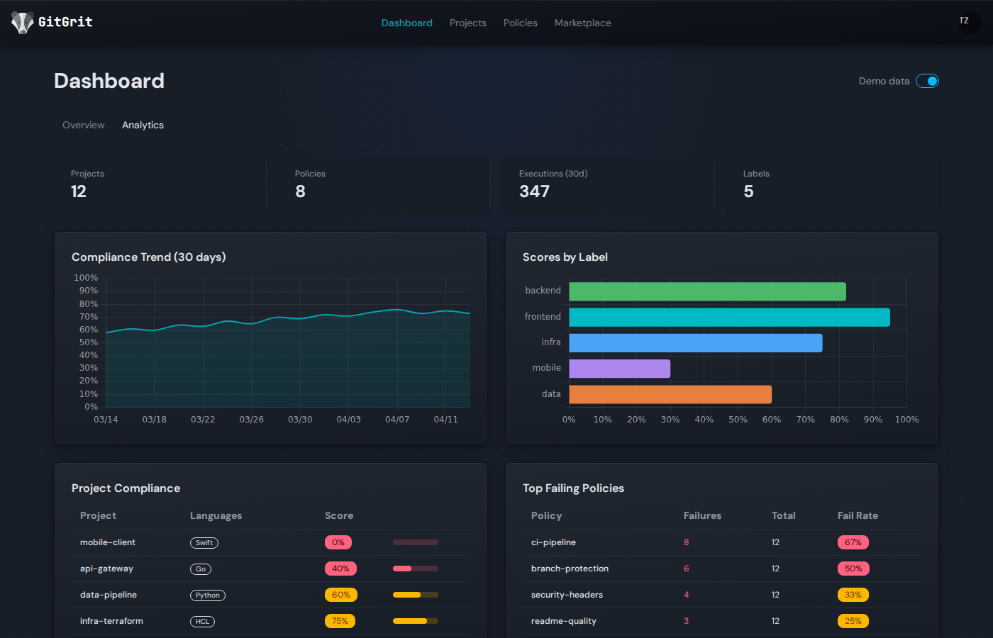GitGrit Analytics Dashboard